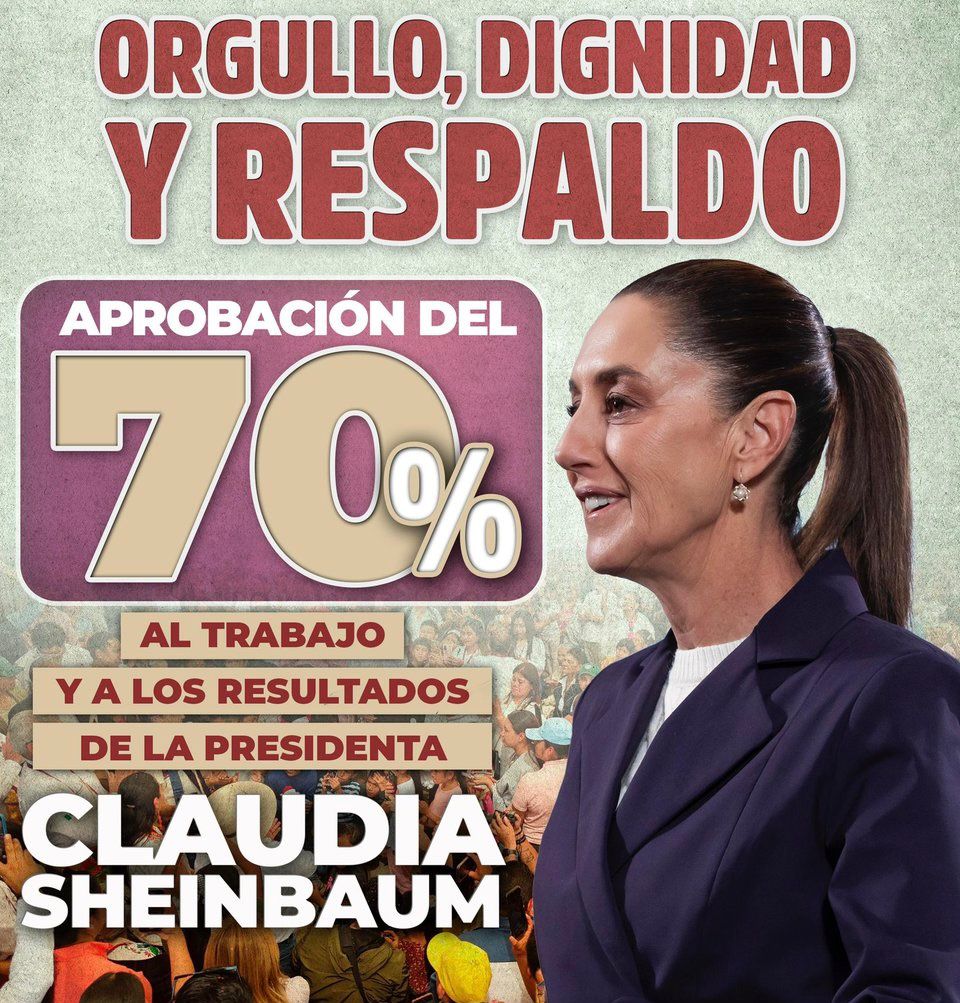 Claudia Sheinbaum alcanza el 70% de aprobación ciudadana 🇲🇽
